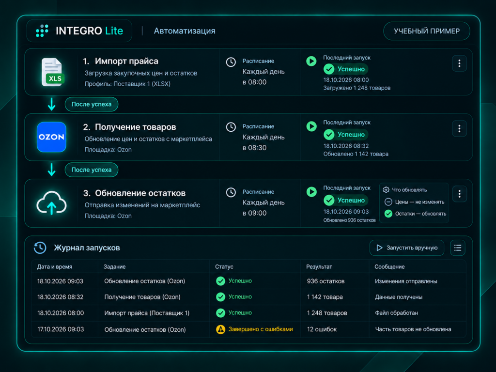 Учебный пример автоматизации INTEGRO Lite: импорт прайса, получение товаров Ozon и обновление остатков; цены не изменяются. Внизу — журнал запусков с успешными результатами и примером ошибки