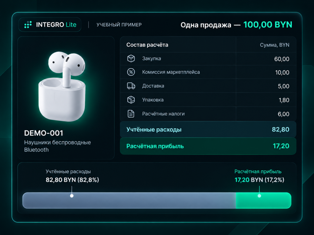 Учебный расчёт DEMO-001 на 100 BYN: закупка 60, комиссия 10, доставка 5, упаковка 1,80, расчётные налоги 6. Учтённые расходы 82,80, расчётная прибыль 17,20 BYN