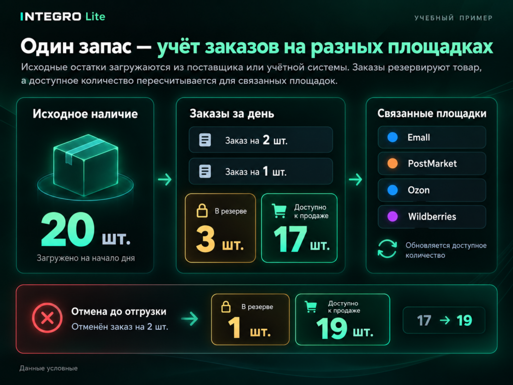Учебный пример общего запаса: исходно 20 единиц. Заказы на 2 и 1 единицу создают резерв 3, доступно 17. После отмены первого заказа до отгрузки резерв 1, доступно 19 единиц